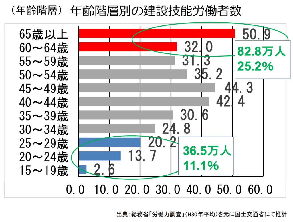 年齢階層別の建設技能労働者数年齢階層別の建設技能労働者数